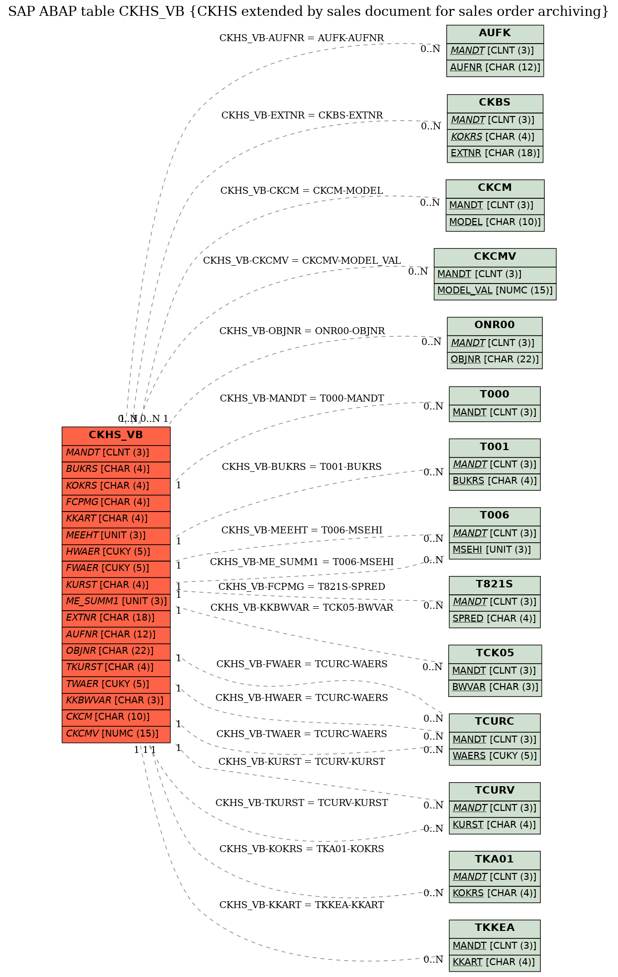 E-R Diagram for table CKHS_VB (CKHS extended by sales document for sales order archiving)