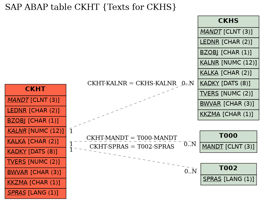 E-R Diagram for table CKHT (Texts for CKHS)