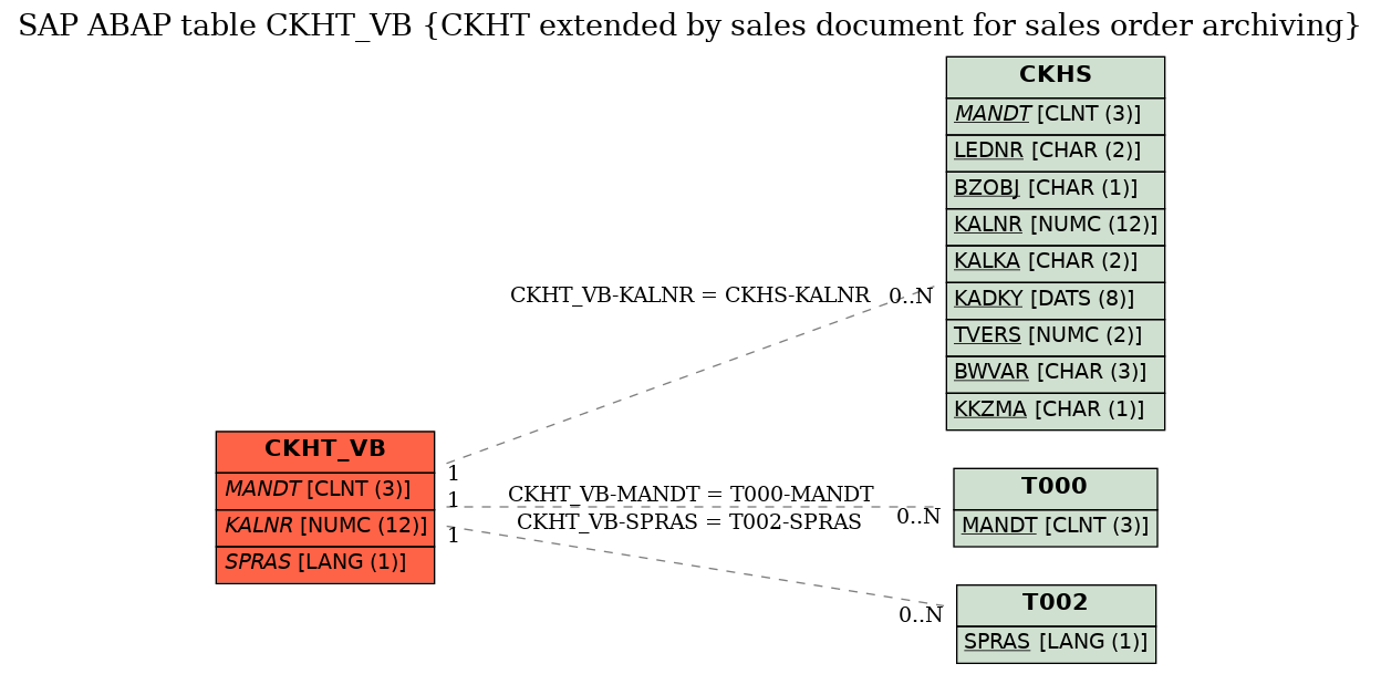 E-R Diagram for table CKHT_VB (CKHT extended by sales document for sales order archiving)