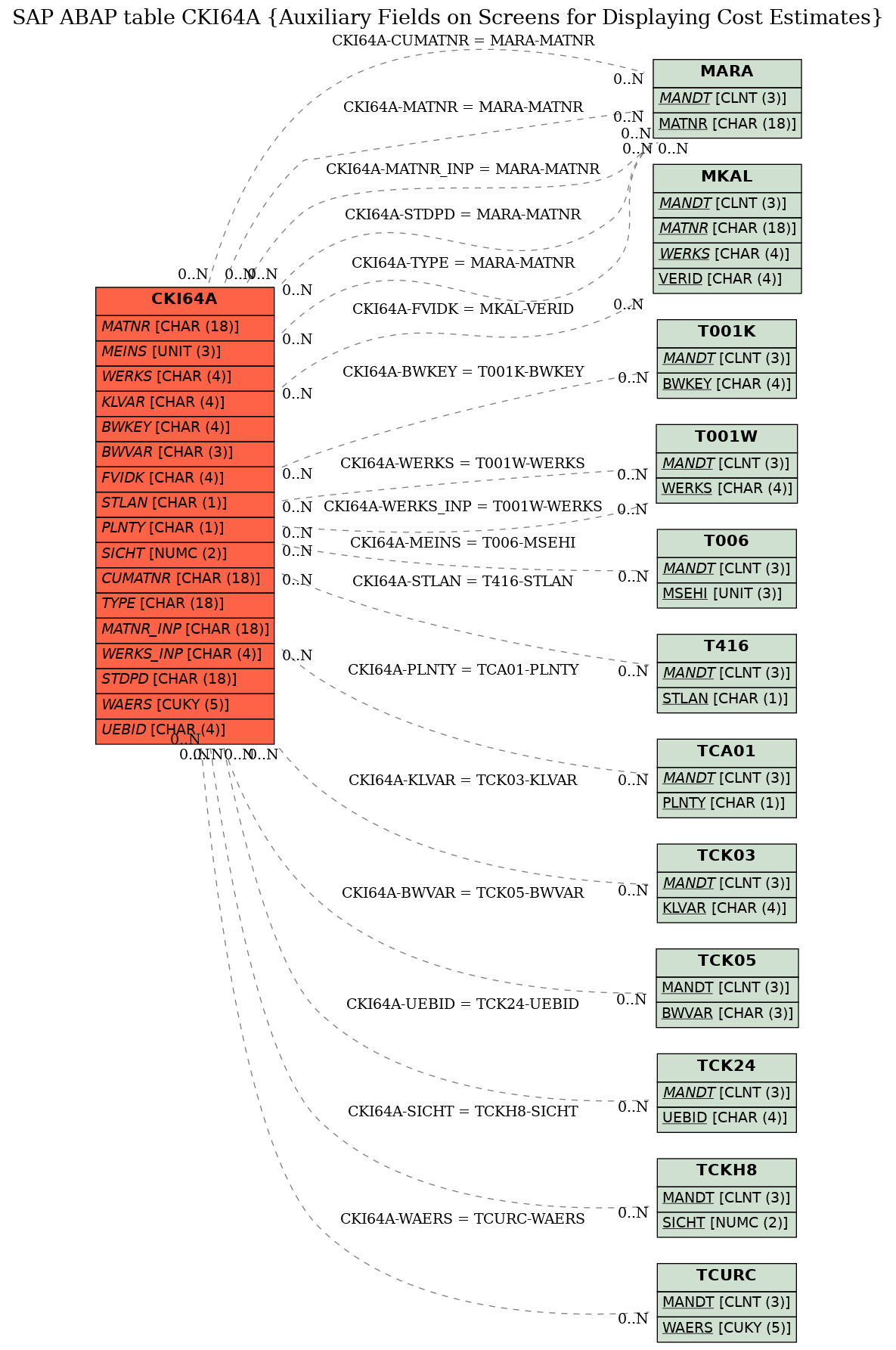 E-R Diagram for table CKI64A (Auxiliary Fields on Screens for Displaying Cost Estimates)