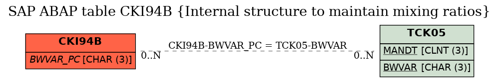 E-R Diagram for table CKI94B (Internal structure to maintain mixing ratios)