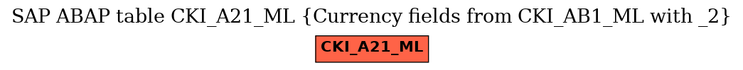 E-R Diagram for table CKI_A21_ML (Currency fields from CKI_AB1_ML with _2)