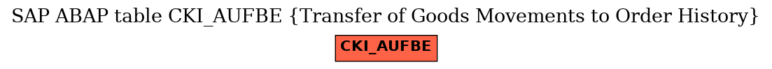 E-R Diagram for table CKI_AUFBE (Transfer of Goods Movements to Order History)