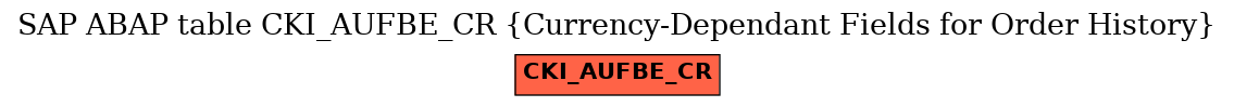 E-R Diagram for table CKI_AUFBE_CR (Currency-Dependant Fields for Order History)