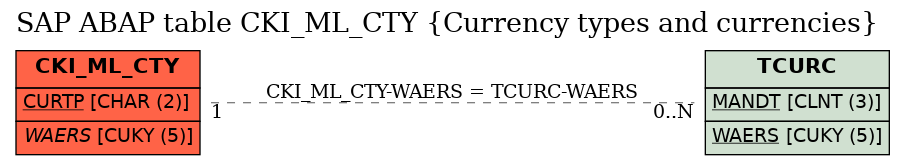 E-R Diagram for table CKI_ML_CTY (Currency types and currencies)