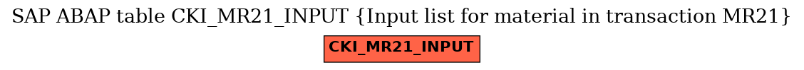 E-R Diagram for table CKI_MR21_INPUT (Input list for material in transaction MR21)