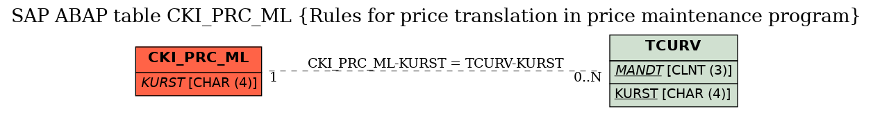 E-R Diagram for table CKI_PRC_ML (Rules for price translation in price maintenance program)