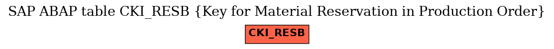 E-R Diagram for table CKI_RESB (Key for Material Reservation in Production Order)