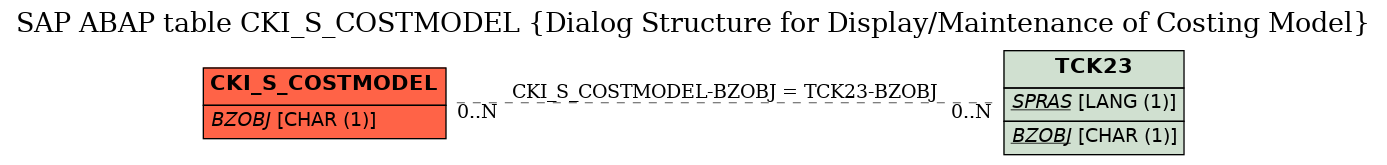 E-R Diagram for table CKI_S_COSTMODEL (Dialog Structure for Display/Maintenance of Costing Model)