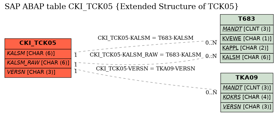 E-R Diagram for table CKI_TCK05 (Extended Structure of TCK05)