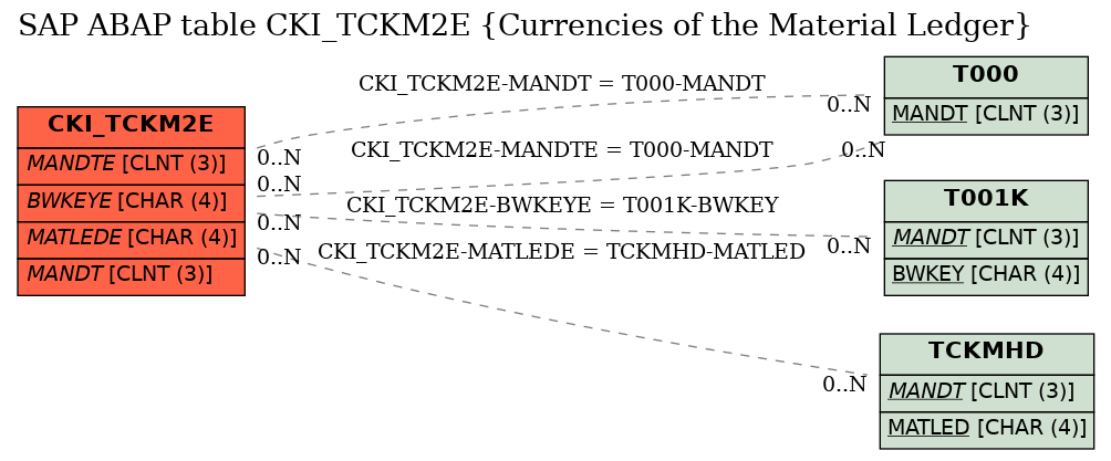 E-R Diagram for table CKI_TCKM2E (Currencies of the Material Ledger)