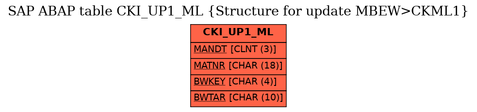 E-R Diagram for table CKI_UP1_ML (Structure for update MBEW>CKML1)