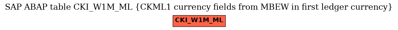 E-R Diagram for table CKI_W1M_ML (CKML1 currency fields from MBEW in first ledger currency)