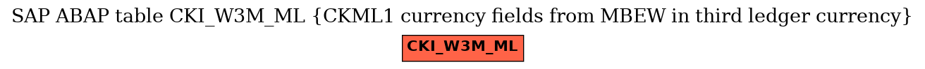 E-R Diagram for table CKI_W3M_ML (CKML1 currency fields from MBEW in third ledger currency)