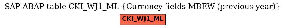 E-R Diagram for table CKI_WJ1_ML (Currency fields MBEW (previous year))