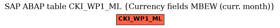 E-R Diagram for table CKI_WP1_ML (Currency fields MBEW (curr. month))