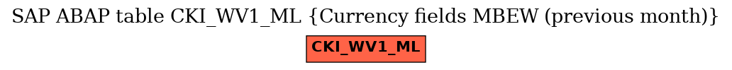 E-R Diagram for table CKI_WV1_ML (Currency fields MBEW (previous month))