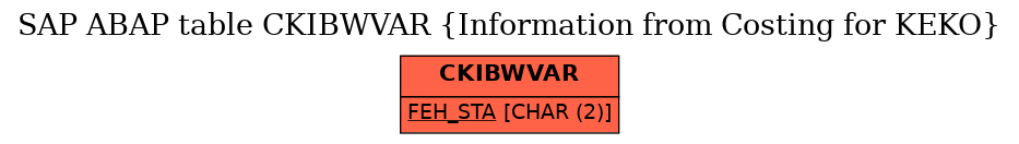 E-R Diagram for table CKIBWVAR (Information from Costing for KEKO)