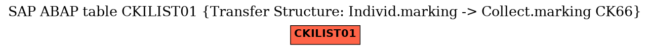 E-R Diagram for table CKILIST01 (Transfer Structure: Individ.marking -> Collect.marking CK66)