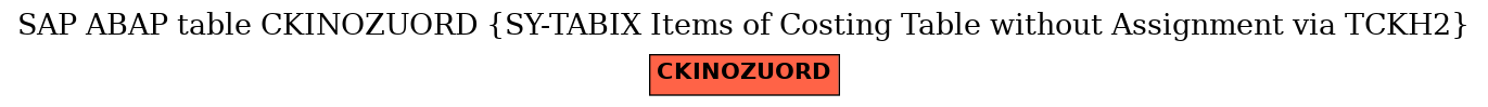 E-R Diagram for table CKINOZUORD (SY-TABIX Items of Costing Table without Assignment via TCKH2)