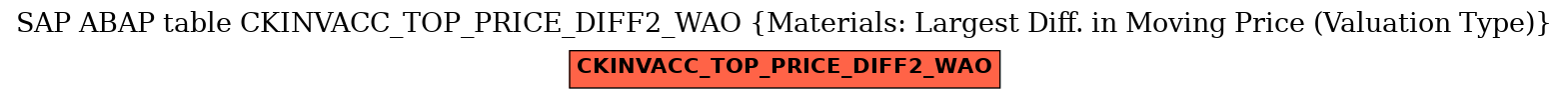 E-R Diagram for table CKINVACC_TOP_PRICE_DIFF2_WAO (Materials: Largest Diff. in Moving Price (Valuation Type))