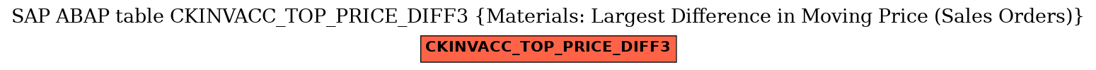 E-R Diagram for table CKINVACC_TOP_PRICE_DIFF3 (Materials: Largest Difference in Moving Price (Sales Orders))
