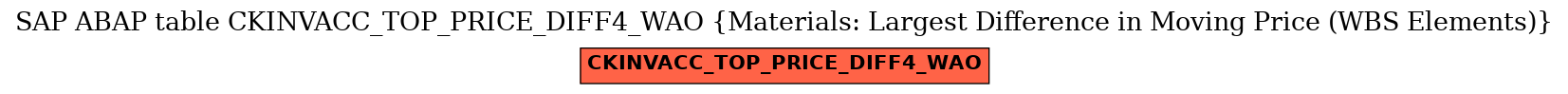 E-R Diagram for table CKINVACC_TOP_PRICE_DIFF4_WAO (Materials: Largest Difference in Moving Price (WBS Elements))