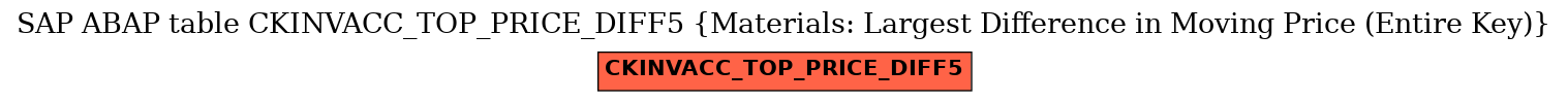 E-R Diagram for table CKINVACC_TOP_PRICE_DIFF5 (Materials: Largest Difference in Moving Price (Entire Key))