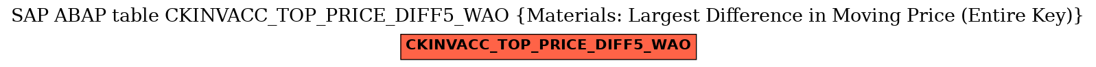 E-R Diagram for table CKINVACC_TOP_PRICE_DIFF5_WAO (Materials: Largest Difference in Moving Price (Entire Key))