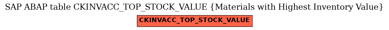 E-R Diagram for table CKINVACC_TOP_STOCK_VALUE (Materials with Highest Inventory Value)