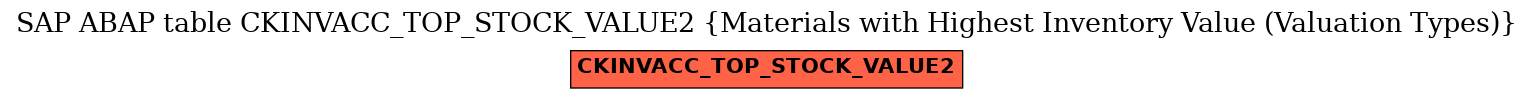 E-R Diagram for table CKINVACC_TOP_STOCK_VALUE2 (Materials with Highest Inventory Value (Valuation Types))