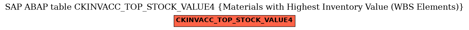 E-R Diagram for table CKINVACC_TOP_STOCK_VALUE4 (Materials with Highest Inventory Value (WBS Elements))