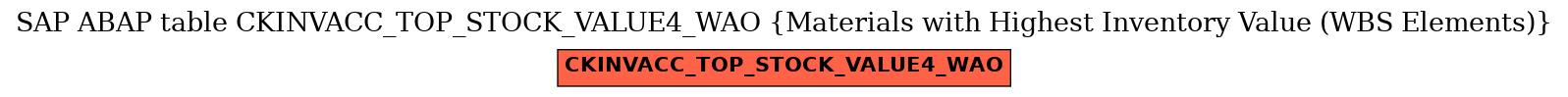 E-R Diagram for table CKINVACC_TOP_STOCK_VALUE4_WAO (Materials with Highest Inventory Value (WBS Elements))