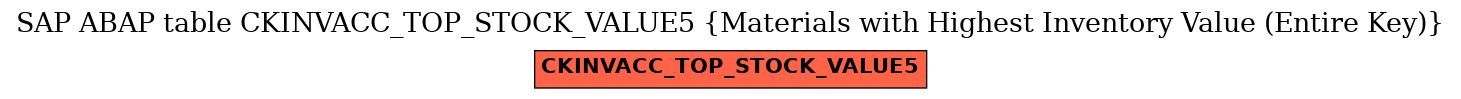 E-R Diagram for table CKINVACC_TOP_STOCK_VALUE5 (Materials with Highest Inventory Value (Entire Key))