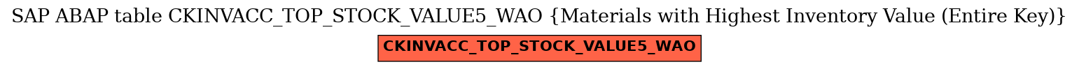 E-R Diagram for table CKINVACC_TOP_STOCK_VALUE5_WAO (Materials with Highest Inventory Value (Entire Key))