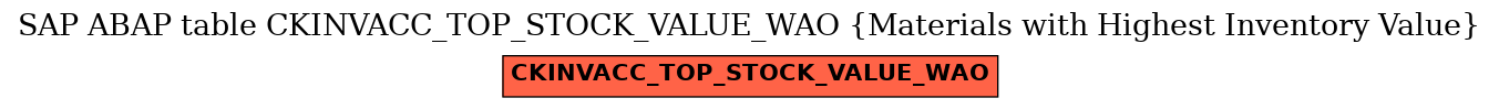 E-R Diagram for table CKINVACC_TOP_STOCK_VALUE_WAO (Materials with Highest Inventory Value)