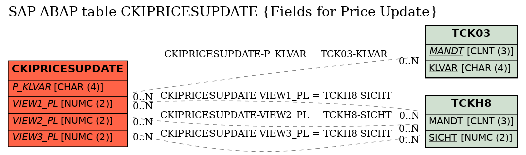 E-R Diagram for table CKIPRICESUPDATE (Fields for Price Update)