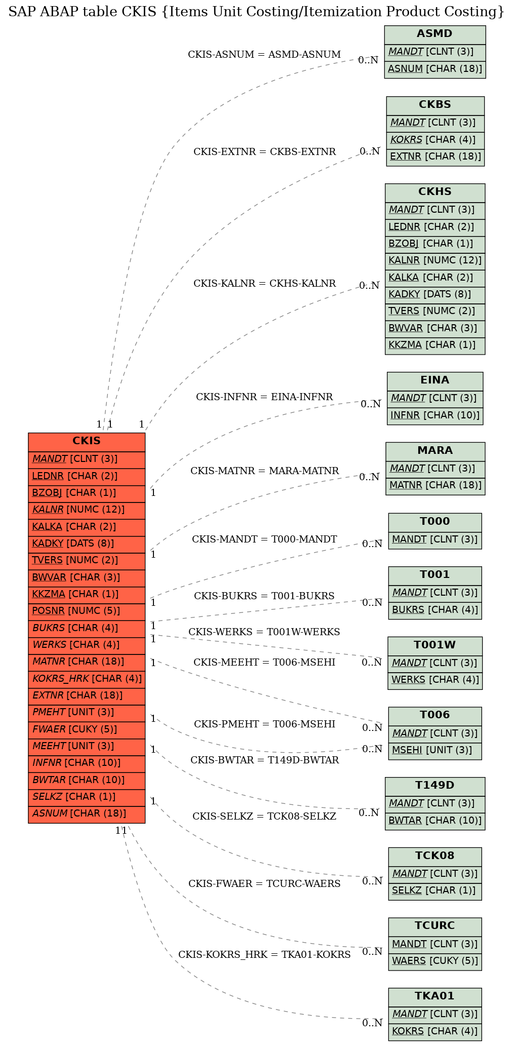 E-R Diagram for table CKIS (Items Unit Costing/Itemization Product Costing)