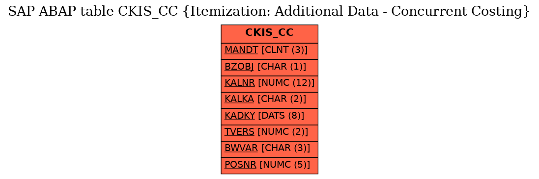 E-R Diagram for table CKIS_CC (Itemization: Additional Data - Concurrent Costing)