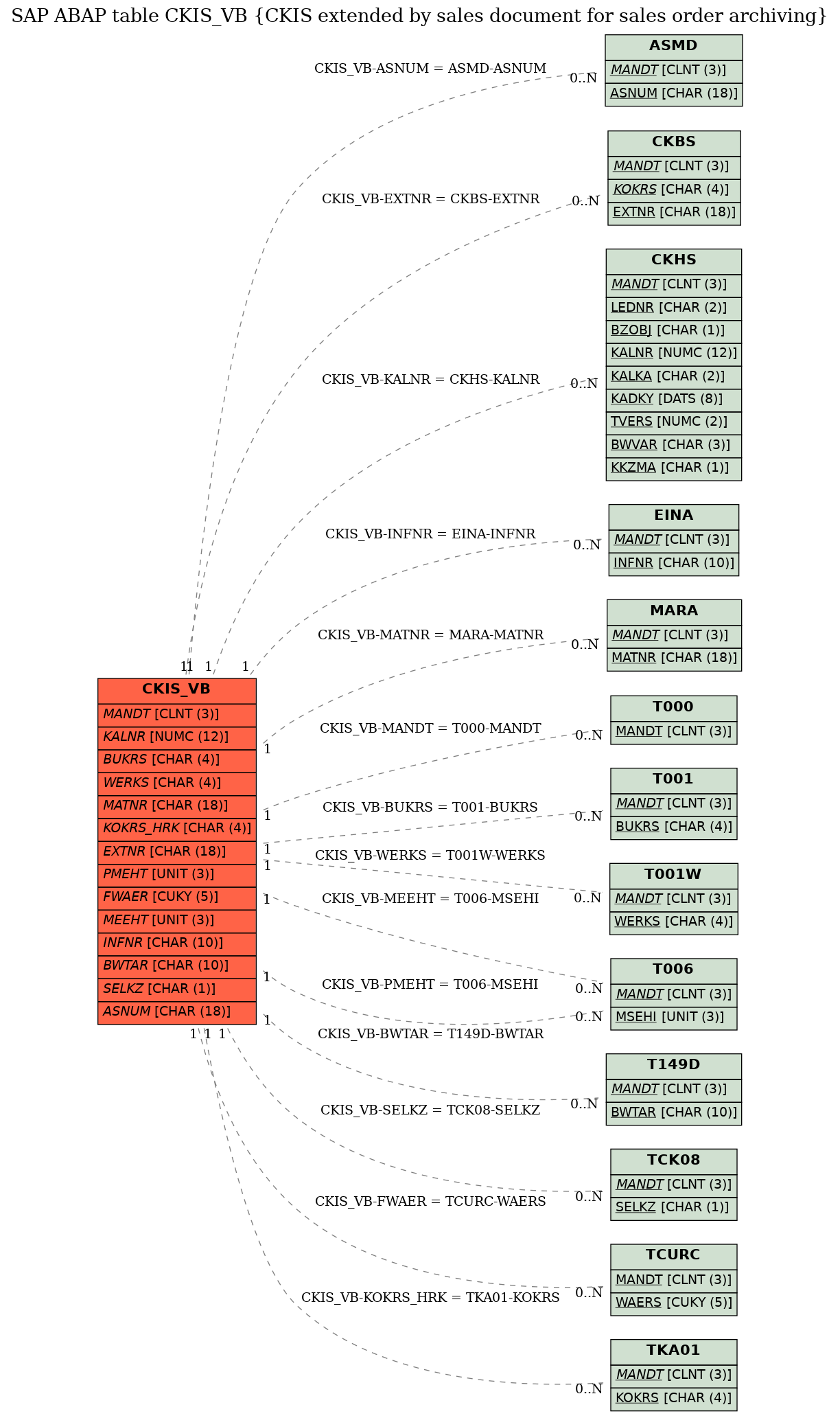 E-R Diagram for table CKIS_VB (CKIS extended by sales document for sales order archiving)