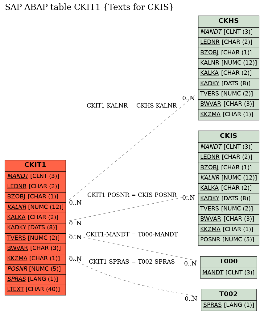 E-R Diagram for table CKIT1 (Texts for CKIS)