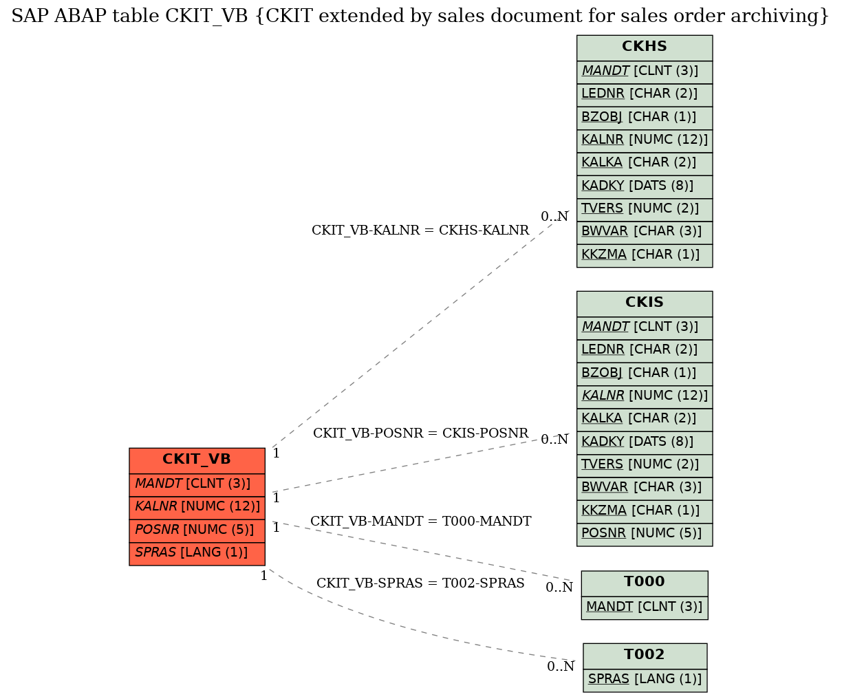 E-R Diagram for table CKIT_VB (CKIT extended by sales document for sales order archiving)