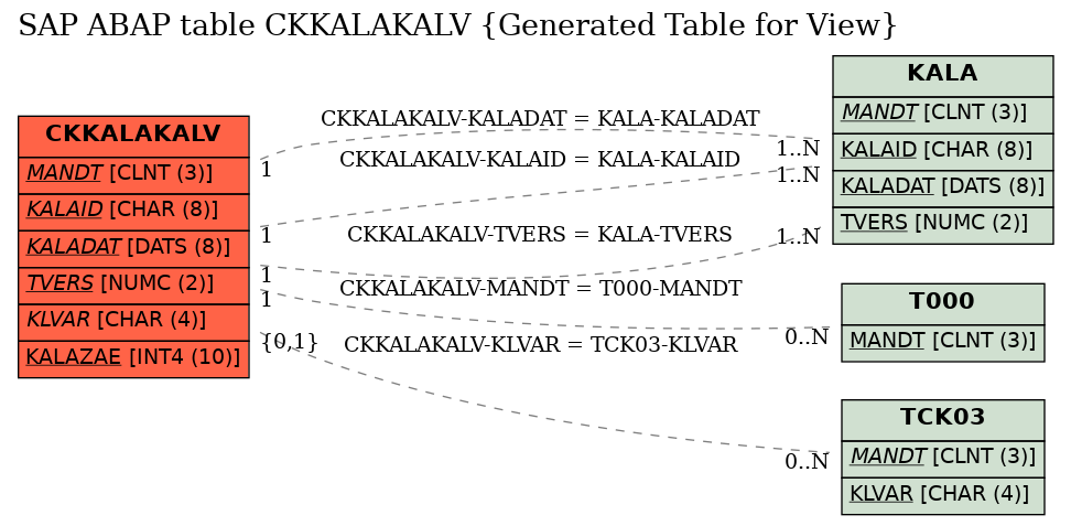 E-R Diagram for table CKKALAKALV (Generated Table for View)