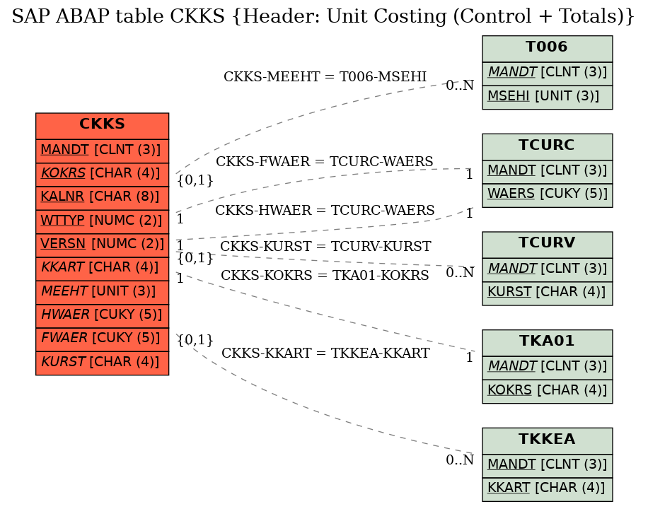 E-R Diagram for table CKKS (Header: Unit Costing (Control + Totals))