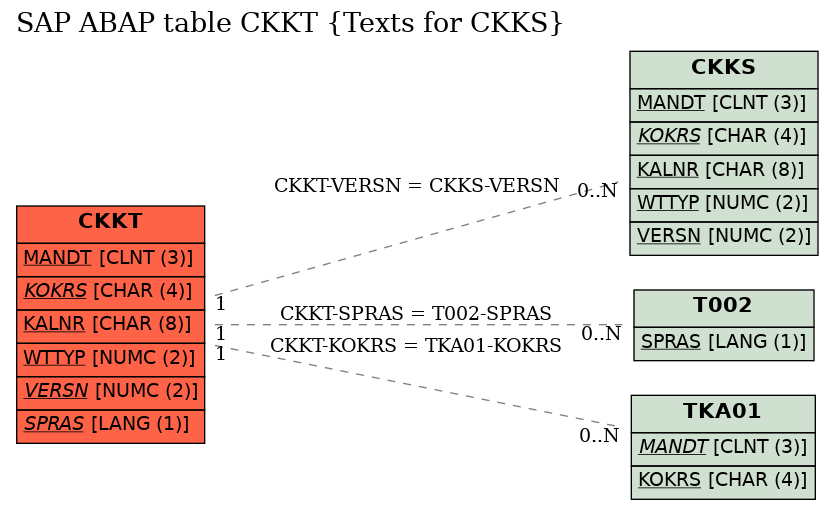 E-R Diagram for table CKKT (Texts for CKKS)