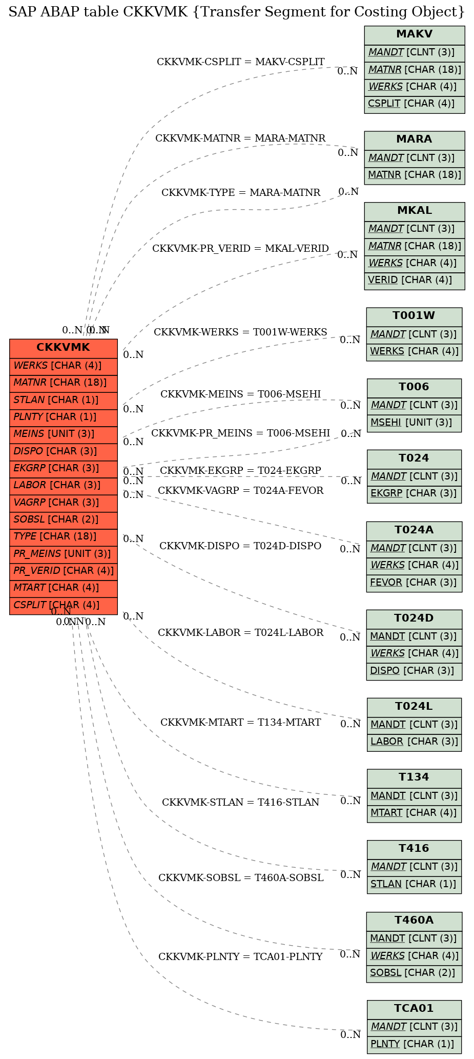 E-R Diagram for table CKKVMK (Transfer Segment for Costing Object)