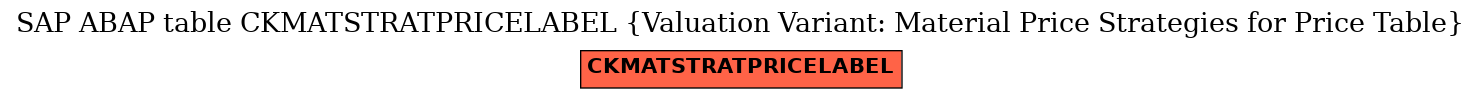 E-R Diagram for table CKMATSTRATPRICELABEL (Valuation Variant: Material Price Strategies for Price Table)