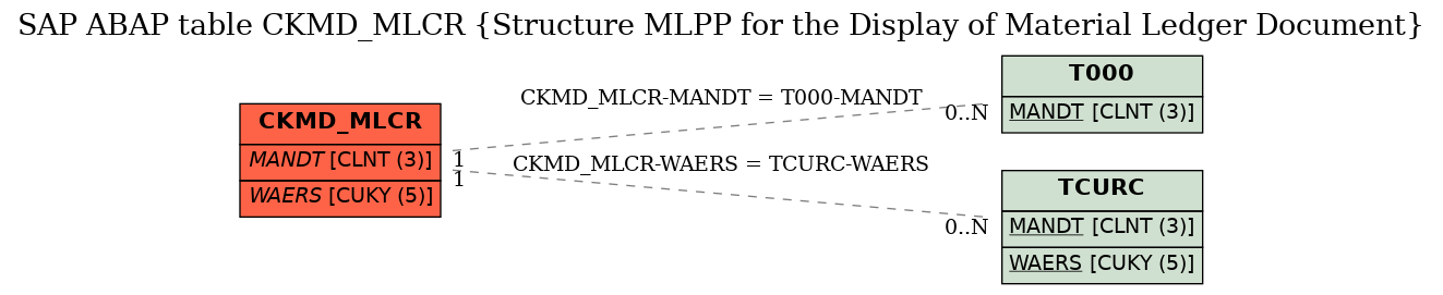 E-R Diagram for table CKMD_MLCR (Structure MLPP for the Display of Material Ledger Document)