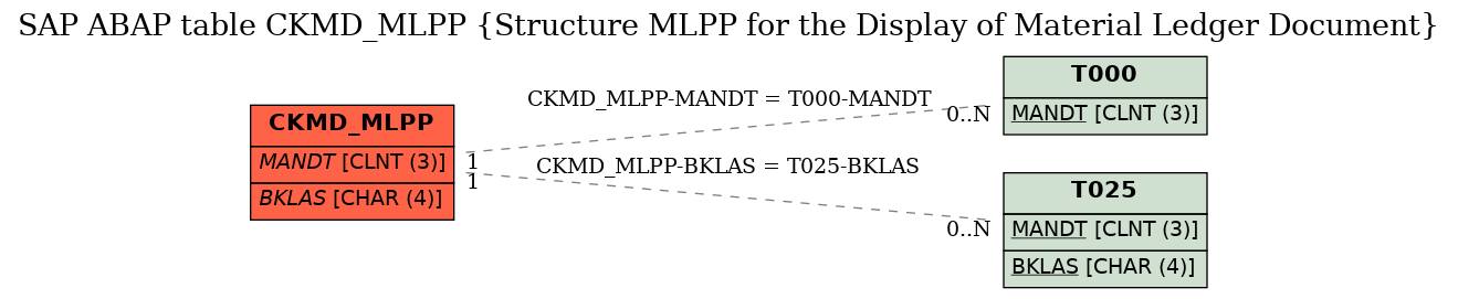 E-R Diagram for table CKMD_MLPP (Structure MLPP for the Display of Material Ledger Document)