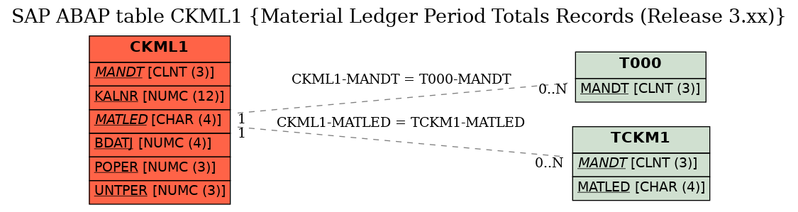 E-R Diagram for table CKML1 (Material Ledger Period Totals Records (Release 3.xx))